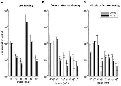 Breathomics profiling of metabolic pathways affected by major depression: Possibilities and limitations